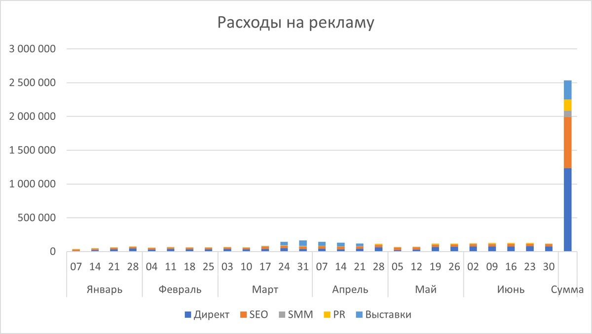 Единая диаграмма для текущих показателей и итогов