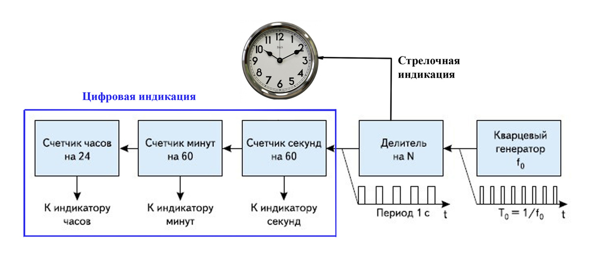 Схема действия кварцевых часов при цифровой и стрелочной индикациях