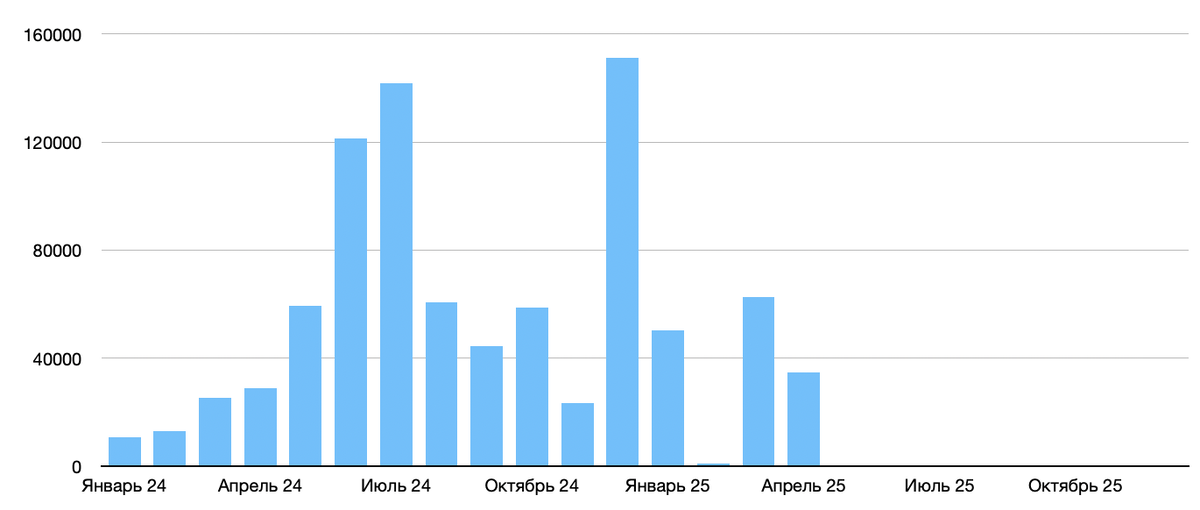 Денежный поток с Января 2024 по Апрель 2025