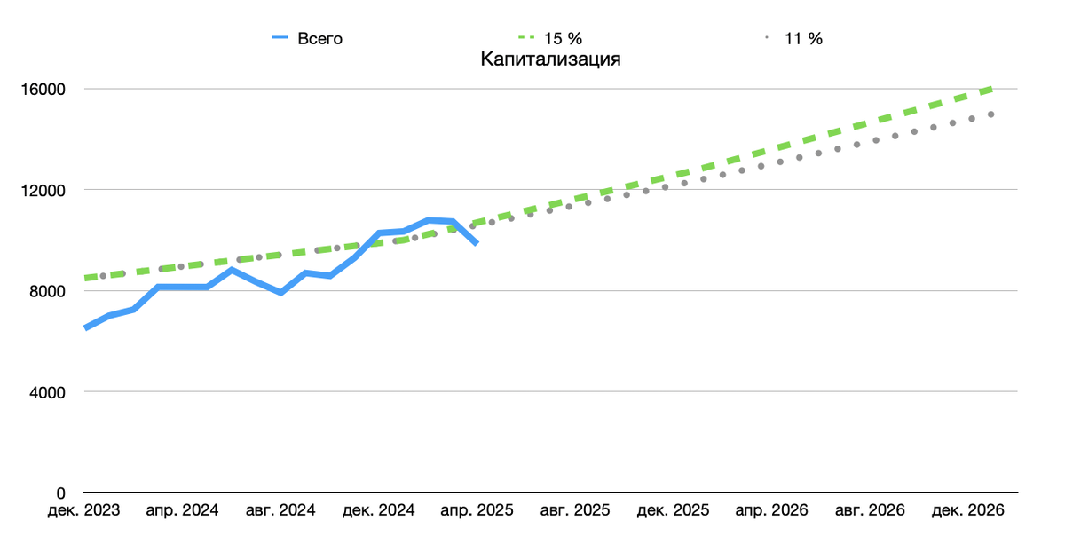 Капитализация на Апрель 2025 и плановая
