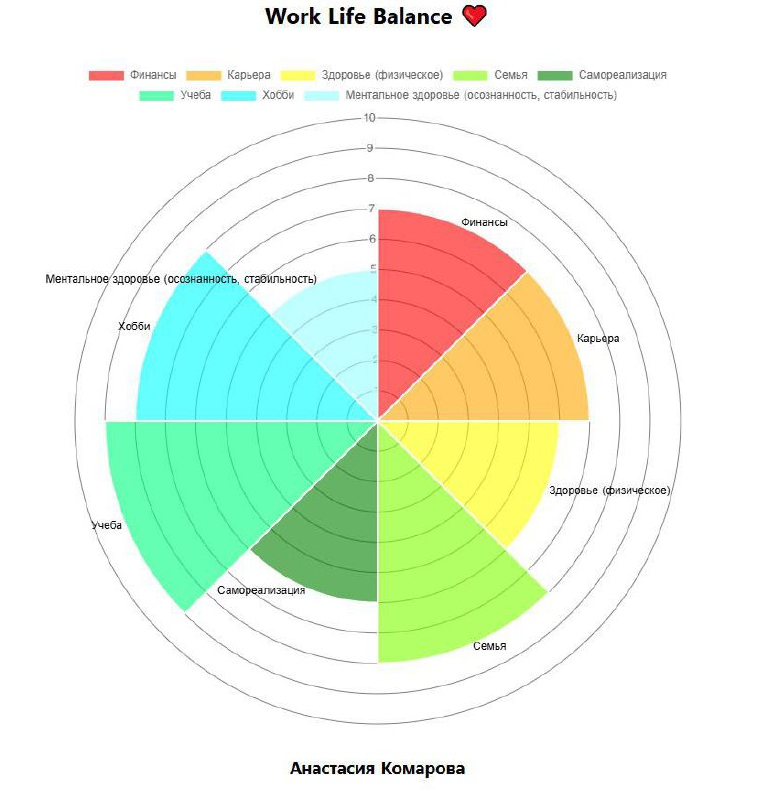 мой результат выполнения методики "Колесо жизненного баланса"