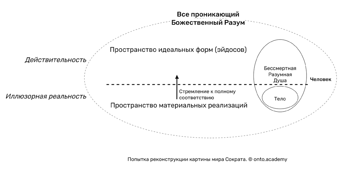 Попытка реконструкции картины мира Сократа