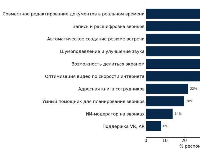    Рисунок 1. Какие функции видеосвязи опрошенные считают полезными.