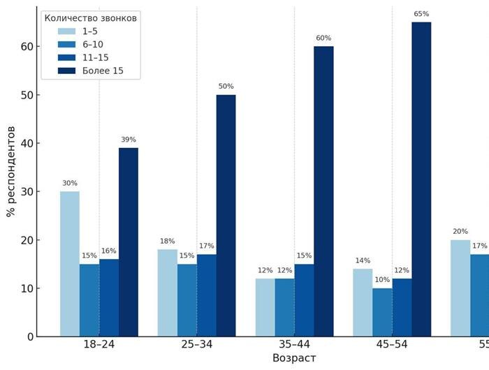    Рисунок 2. Сколько рабочих звонков в неделю совершают опрошенные разных возрастов?