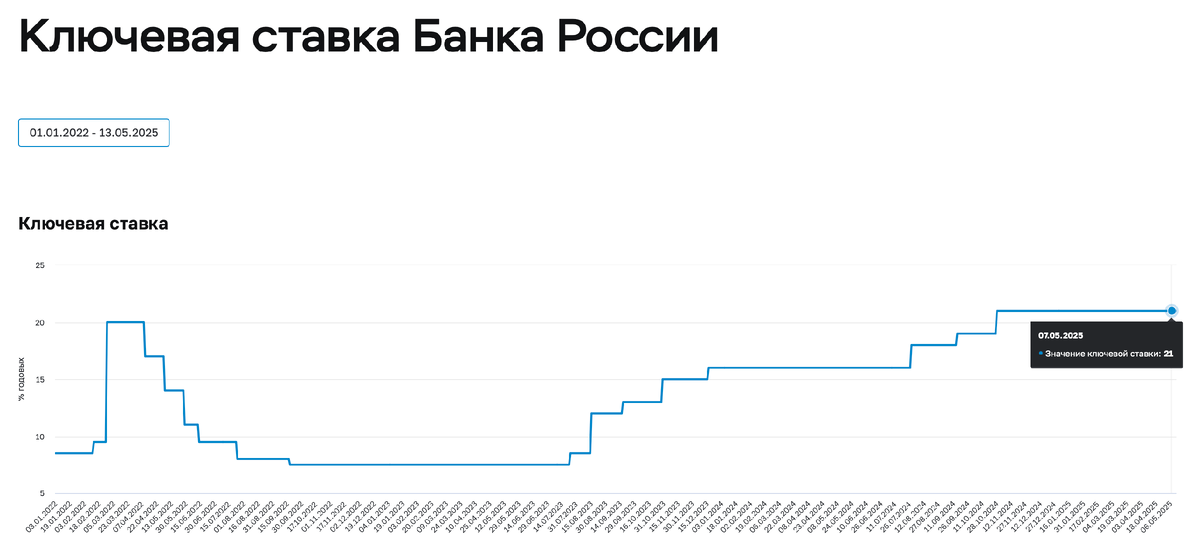 Источник: ЦБ РФ