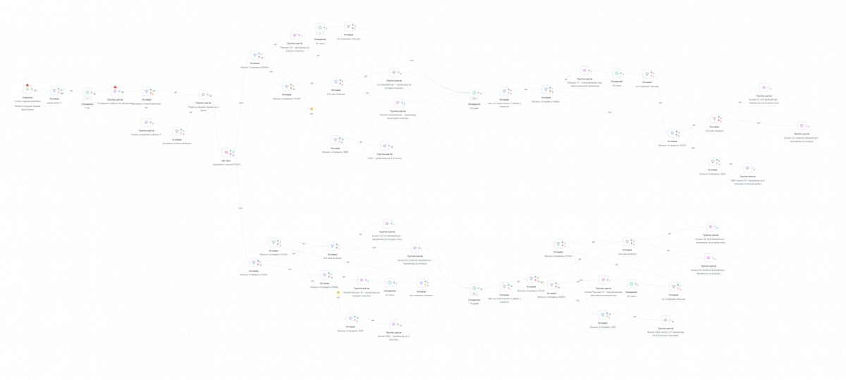 Пример сценария коммуникации в email-рассылке