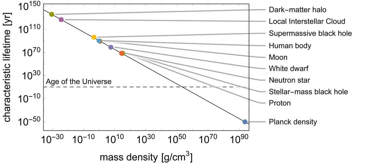    Исследователи подсчитали, сколько времени занимает «испарение» в следствии процесса, схожего с излучением Хокинга в идеальной среде без других воздействий. Белым карликам, чтобы исчезнуть потребуется около десяти в 78-й степени лет / © Falcke, Wondrak & Van Suijlekom