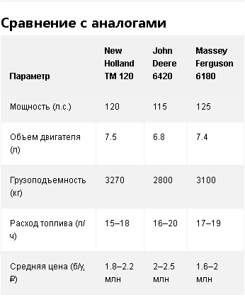 Таблица сравнения тракторов New Holland TM 120,John Deere 6420,Massey Ferguson 6180