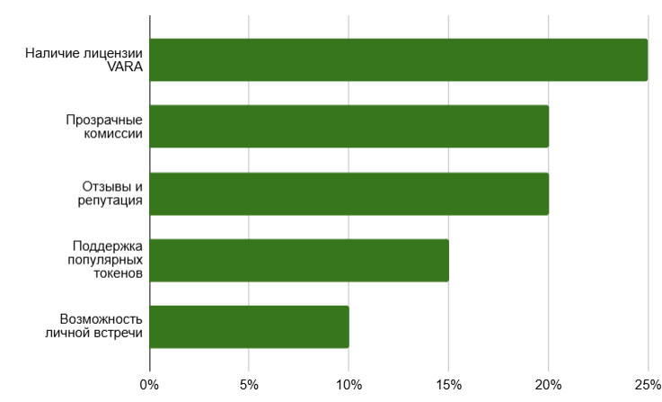 Критерии выбора надёжного криптообменника