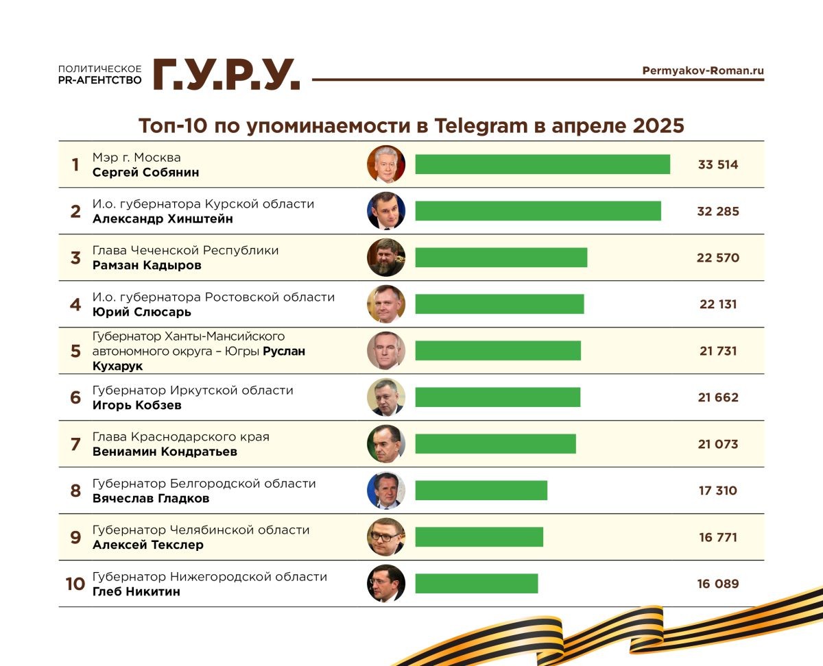    Глеб Никитин занял 10 место