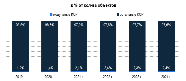 Рис. 1 - Количество и динамика бань и саун в России (включая модульные)
Источник: 101Hotels, Росаккредитация, расчеты: Центр экономики рынков