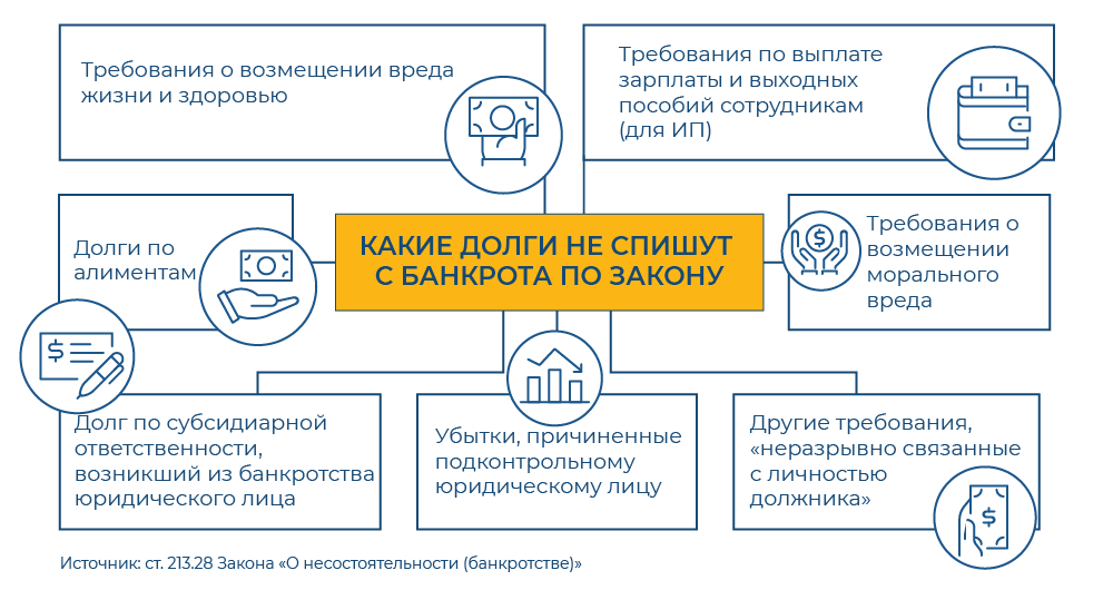 Долги которые нельзя списать.