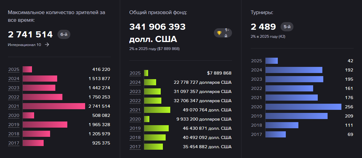 Киберспорт Dota 2: Призовые фонды и количество турниров