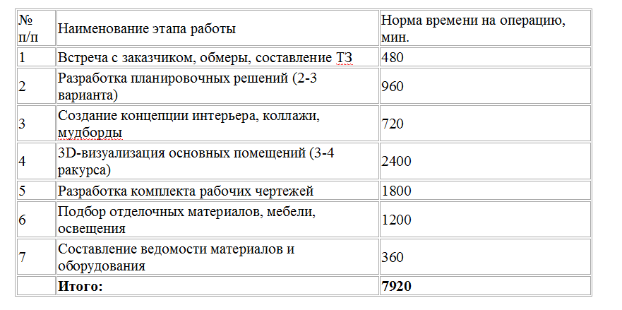 Таблица 1 курсовой работы – Расчет количества времени на разработку дизайн-проекта