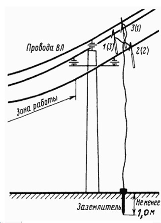 Установка переносного заземления на провода ВЛ у ближайшей от места работы опоры за точкой подвеса проводов