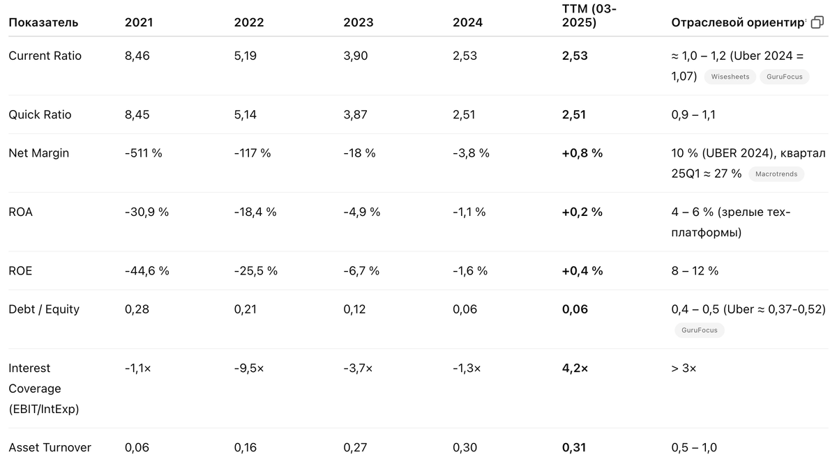 Ключевые коэффициенты Grab Holdings (USD ‘000)