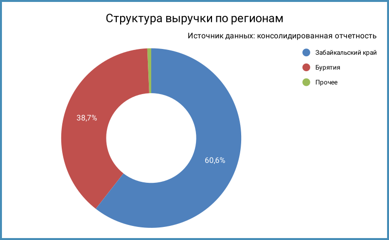 Структура выручки по регионам.
