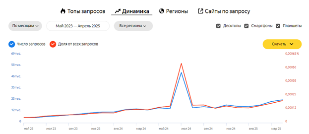 Вордстат по запросу "Ревизор Винтеркей"