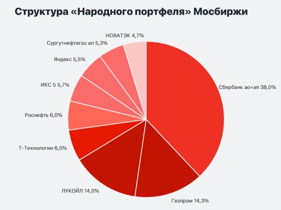 Структура "народного портфеля" по данным Московской биржи