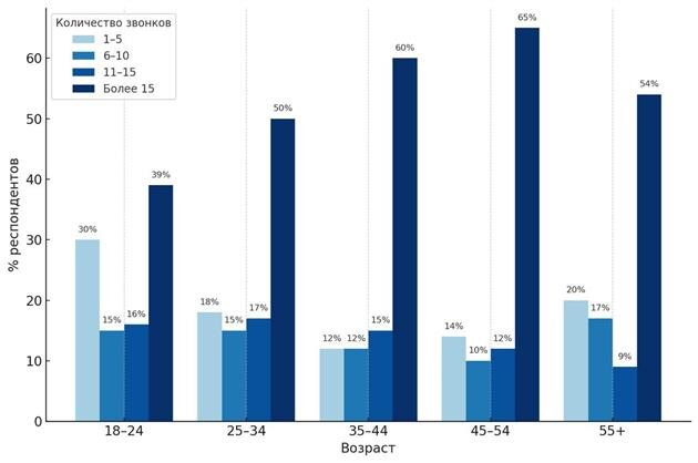 Результаты исследования hh.ru и DION