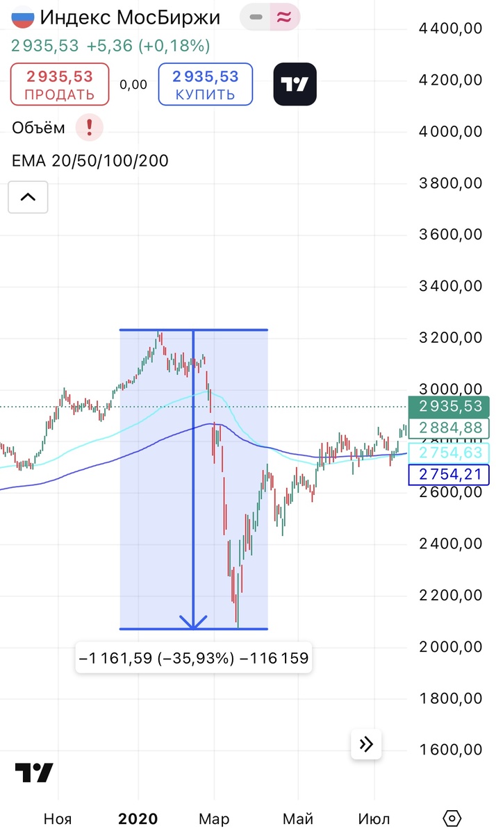 Рисунок 1 - График индекса МосБиржи в 2020 году