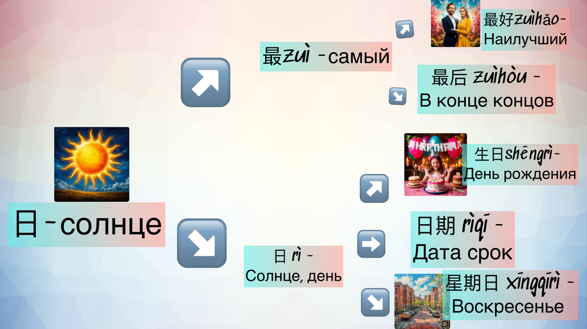 Техника запоминания иероглифов Mind Map