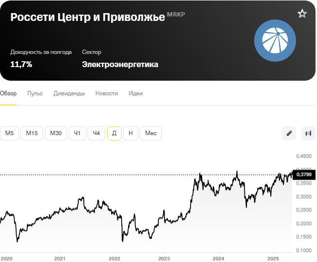 Акции Россети Центр и Приволжье