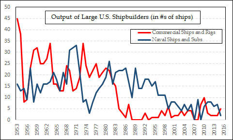 Сравнительная динамика сдачи крупнотоннажного новостроя верфями США, ед. / Источник: Shipbuildinghistory  📷
