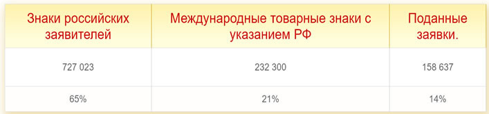 Статистика Роспатента по товарным знакам