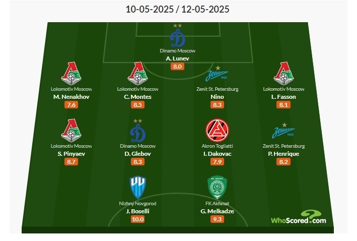 данные сайта WhoScored