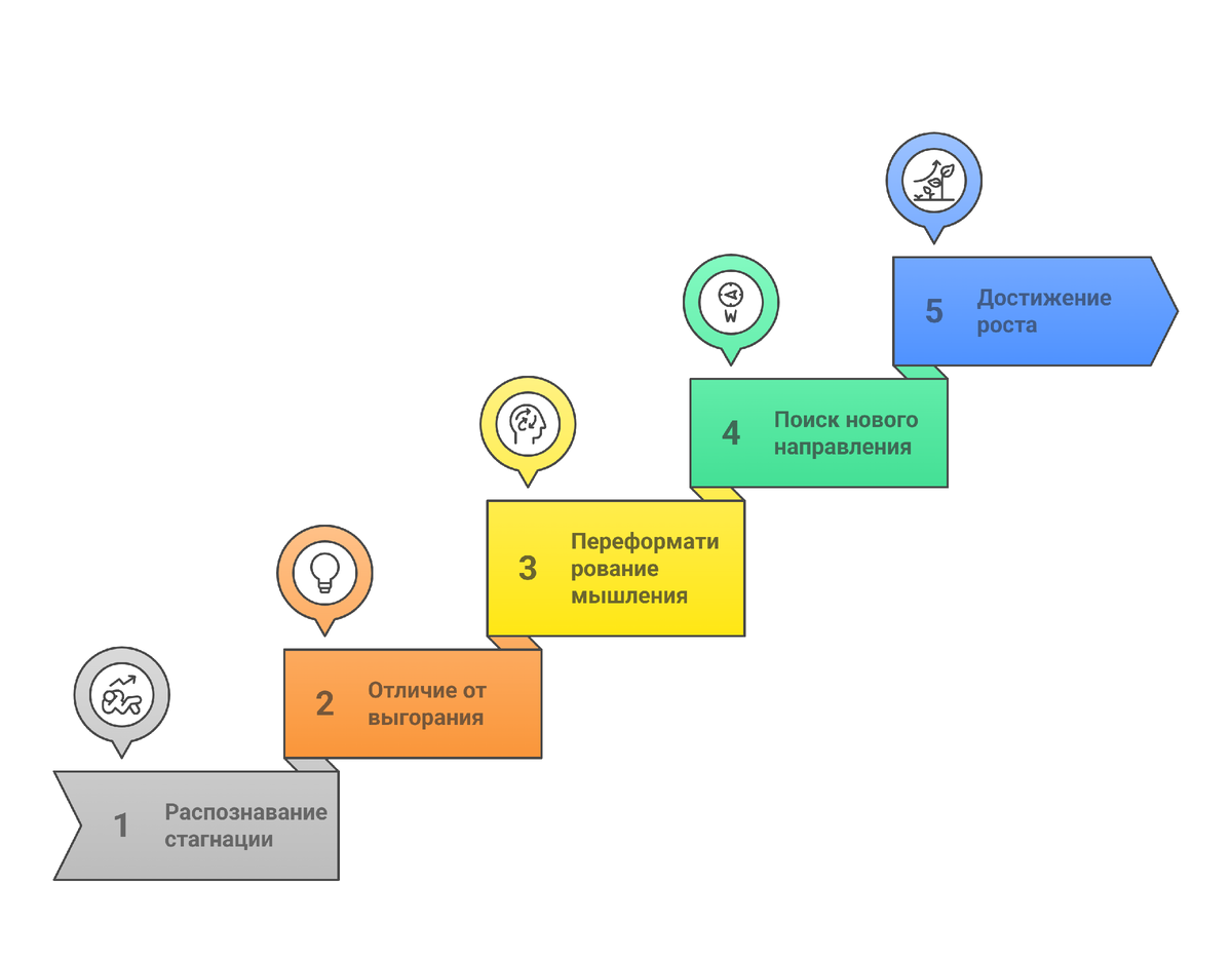 Преодоление стагнации и достижение роста