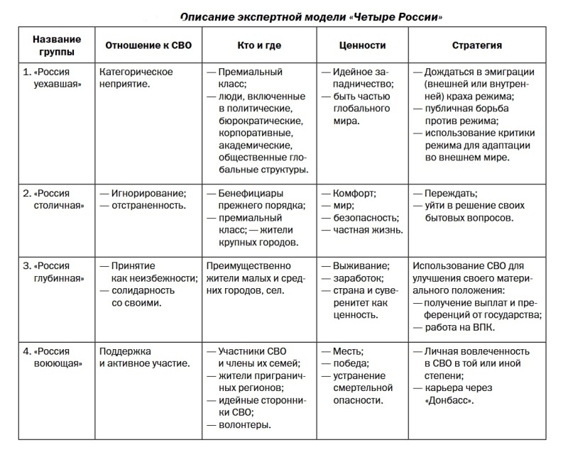    От «воюющих» до «уехавших». Четыре мира современной России