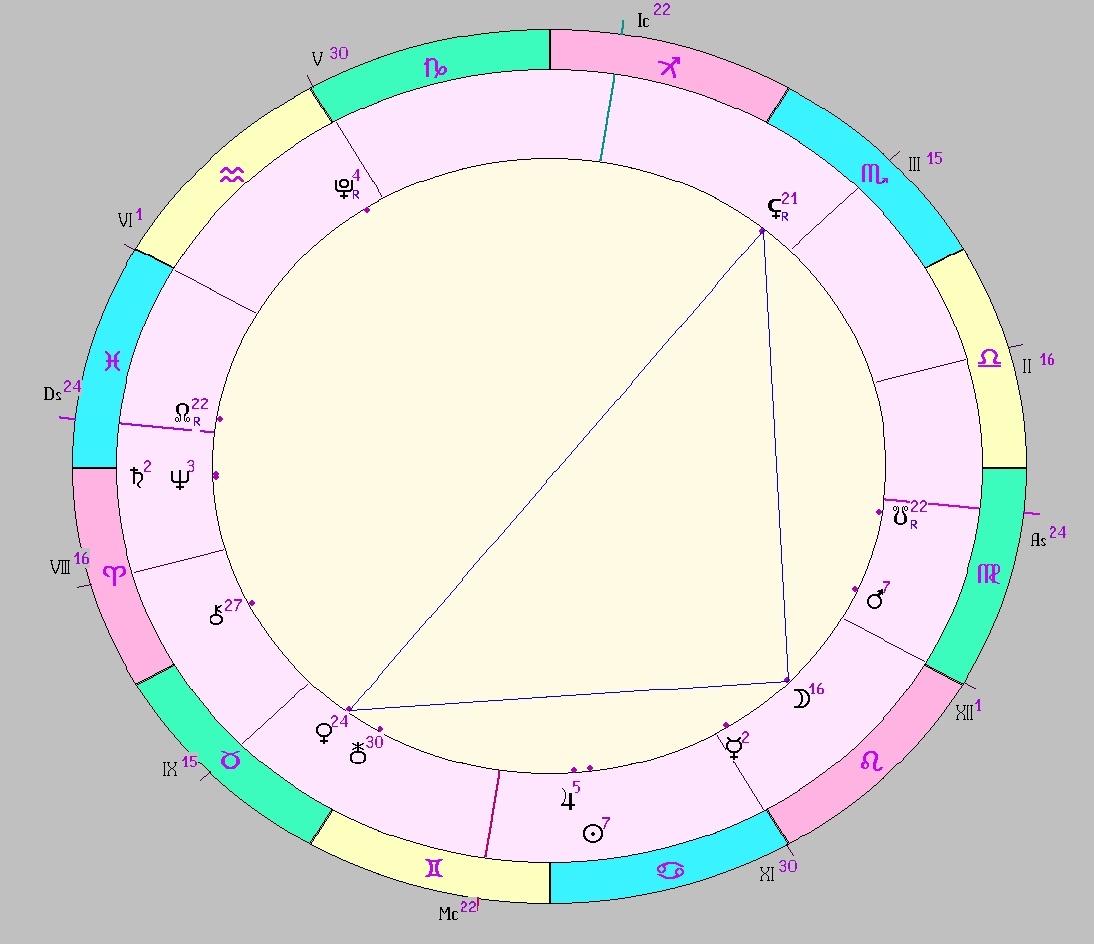 Картинка на 28.06.2025 11:00 НН по Московскому времени, сделана при помощи астропрограммы Стелла. Начало действия транзитной фигуры.