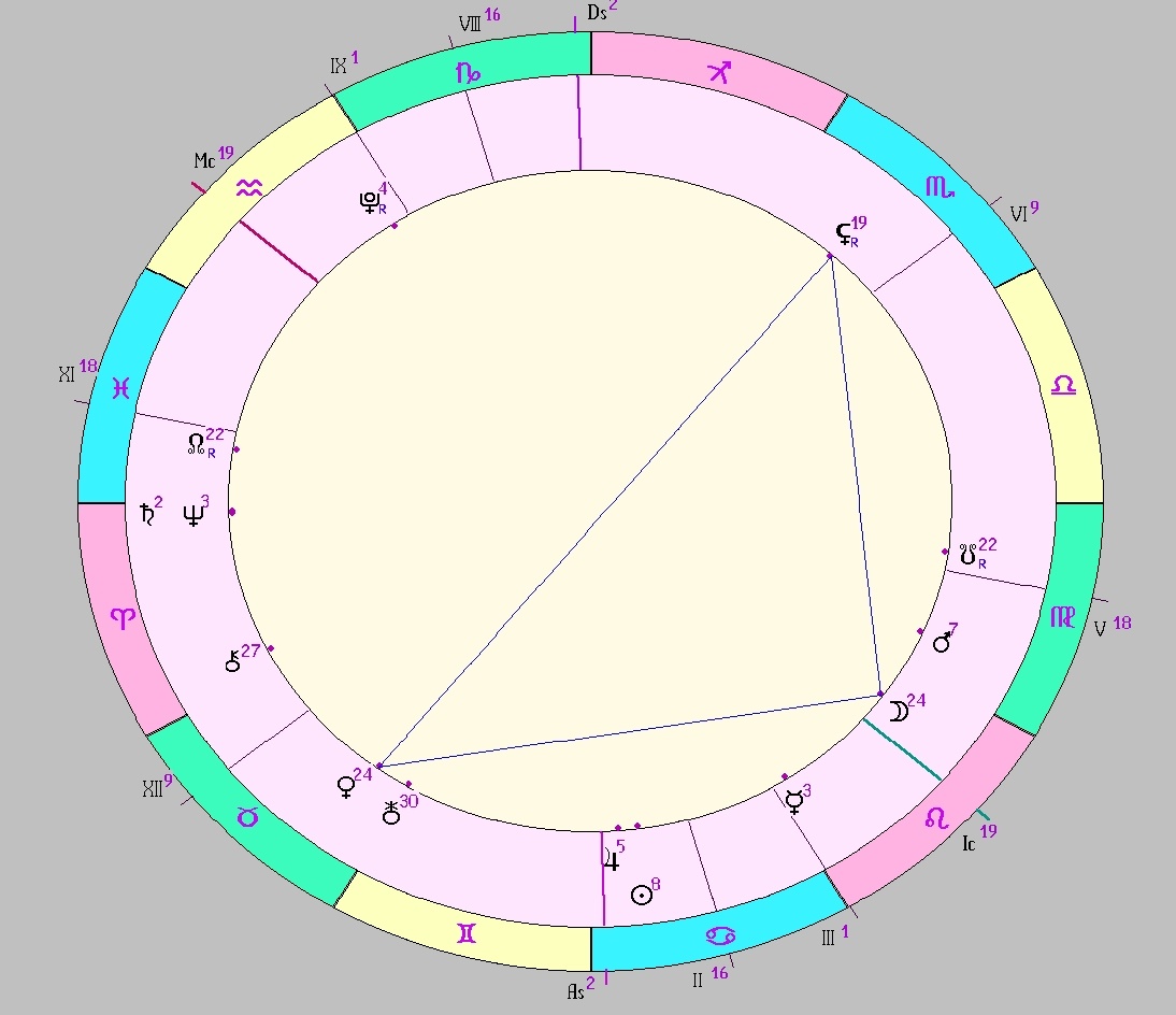 Картинка на 29.06.2025 03:00 НН по Московскому времени, сделана при помощи астропрограммы Стелла. Окончание действия транзитной фигуры.