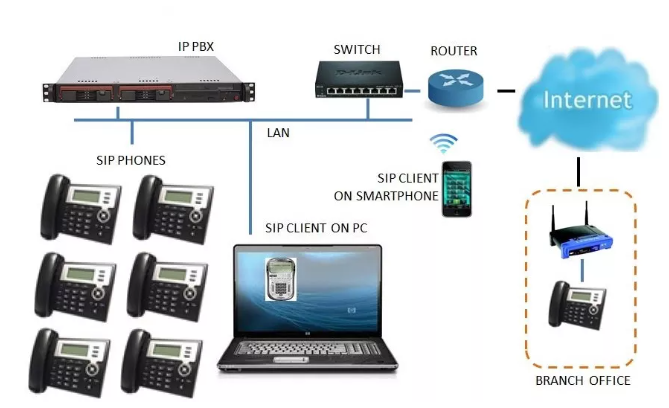 Схема работы SIP-телефонии
Источник: https://zvonobot.ru/blog/chto-takoe-sip-telefoniya-dlya-chaynikov