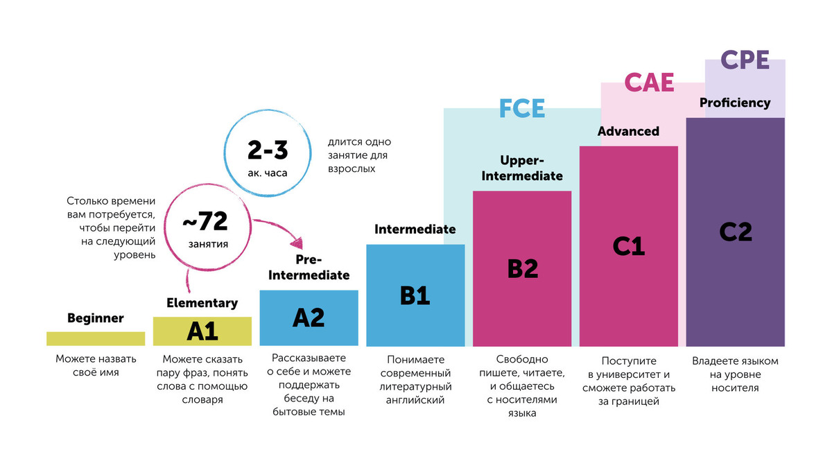 Уровни английского