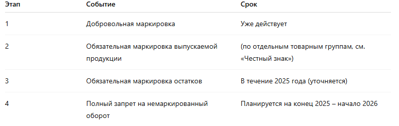 Сроки маркировки