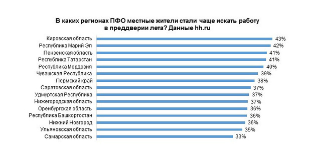    Кировчане стали активнее менять работу перед летом