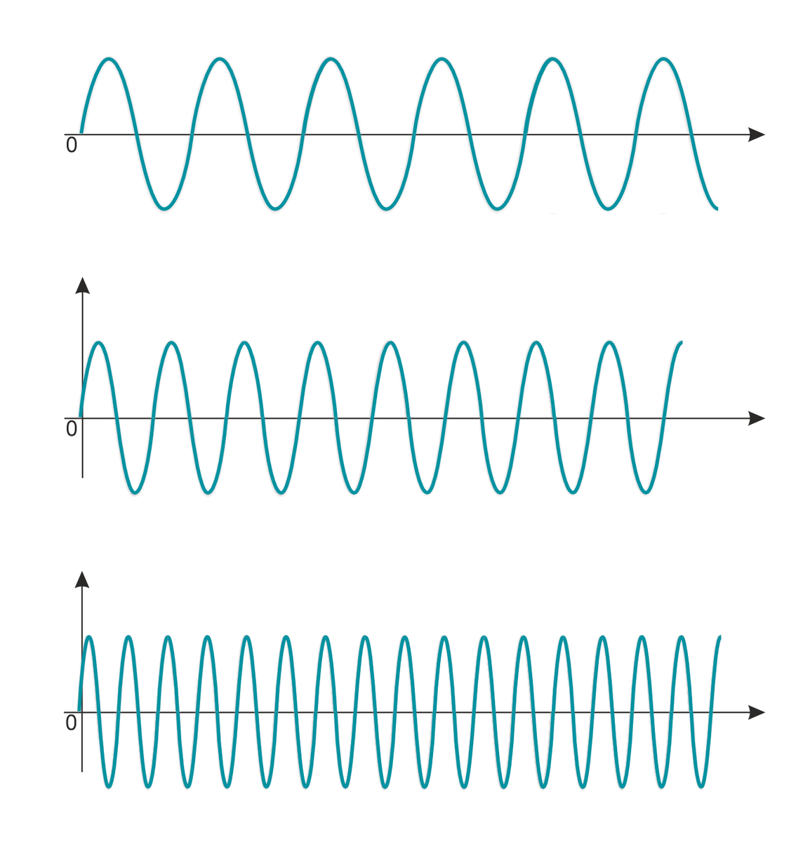 Верхние колебания характеризуются низкой амплитудой и низкой частотой, нижние - наоборот, частота и амплитуда намного выше.                                                                                          
