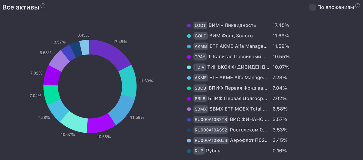Состав портфеля на текущий момент