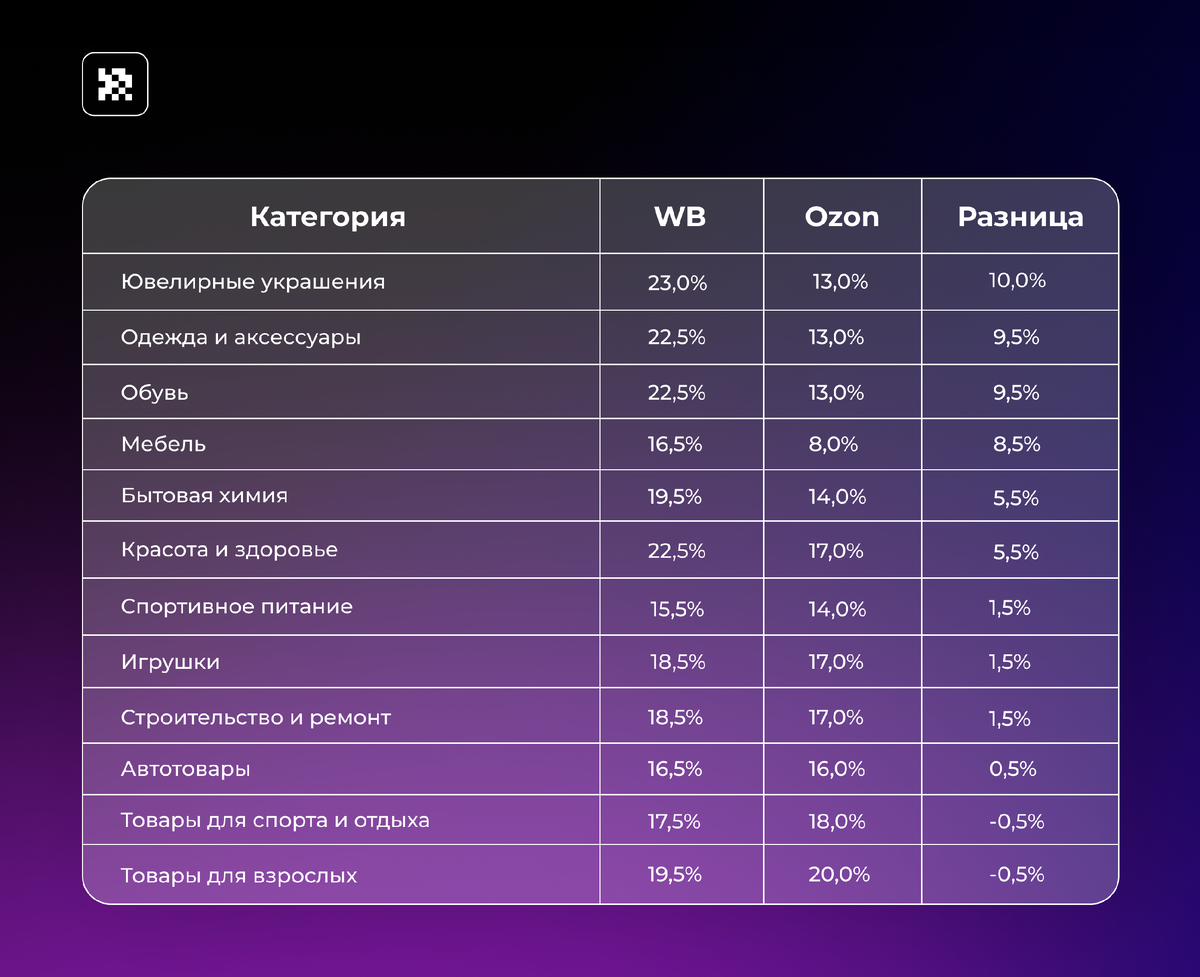 Комиссии по модели «Продажа со склада маркетплейса»: