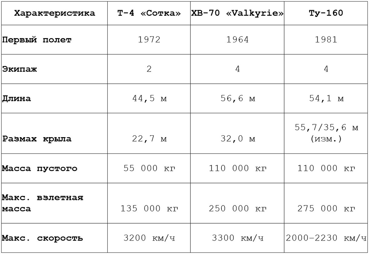 Сравнение Т-4 «Сотка» (СССР), XB-70 «Valkyrie» (США) и Ту-160 (СССР)