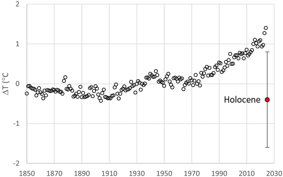    Температурные аномалии относительно 1869-1998 годов, на основе которых была рассчитана их «современная температура». Для сравнения показана средняя температурная аномалия, рассчитанная по значениям изотопа водорода-2 за 11 000 лет после начала голоценового межледниковья / © Earth’s Future, Alasdair Skelton and Kevin J. Noone.
