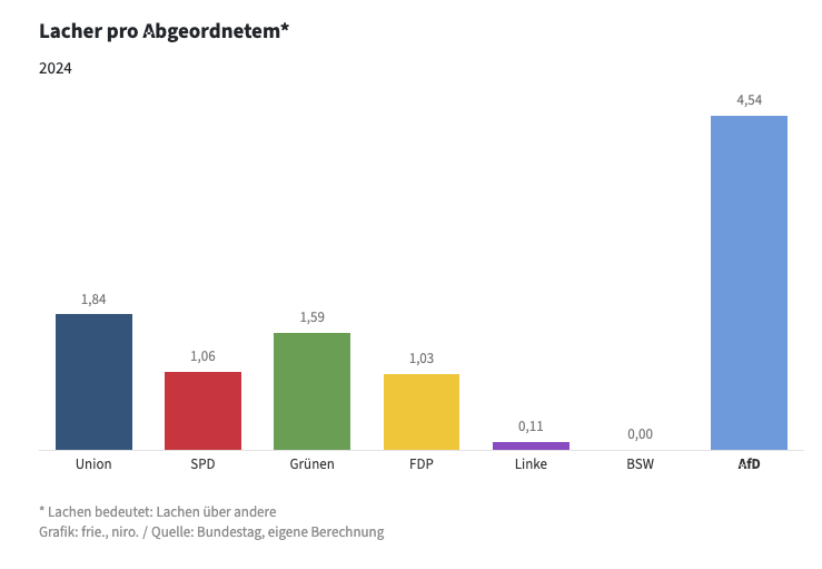 Смех на депутата по фракциям