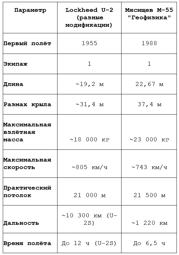 Сравнительная таблица характеристик Lockheed U-2 и Мясищев М-55 "Геофизика"