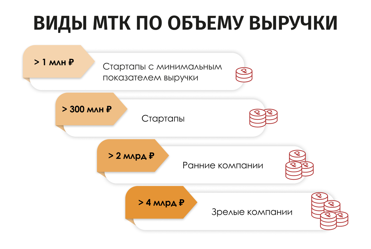 Рис. 1 Виды МТК по объему выручки