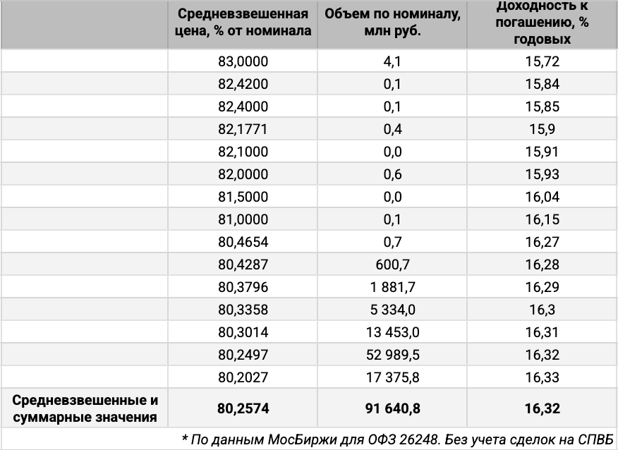 Распределение объемов сделок ОФЗ 26248 по цене. Источник данных: МосБиржа.