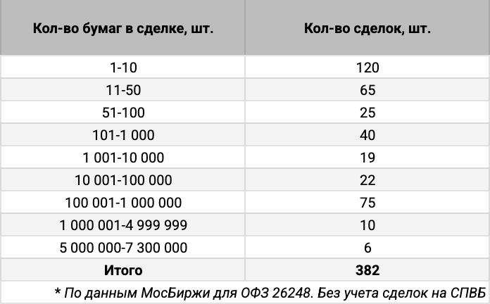 Распределение сделок ОФЗ 26248 по количеству сделок. Источник данных: МосБиржа.