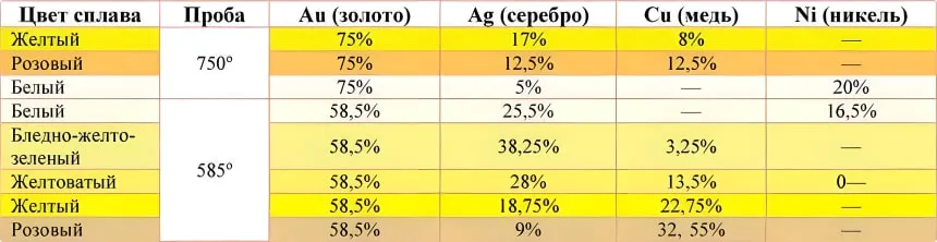 Процентное соотношение металлов в золоте 750 и 585 пробы