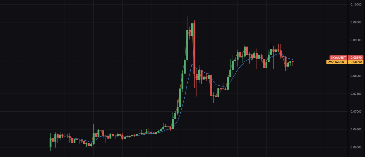 Актуальный график токена SKYAI
